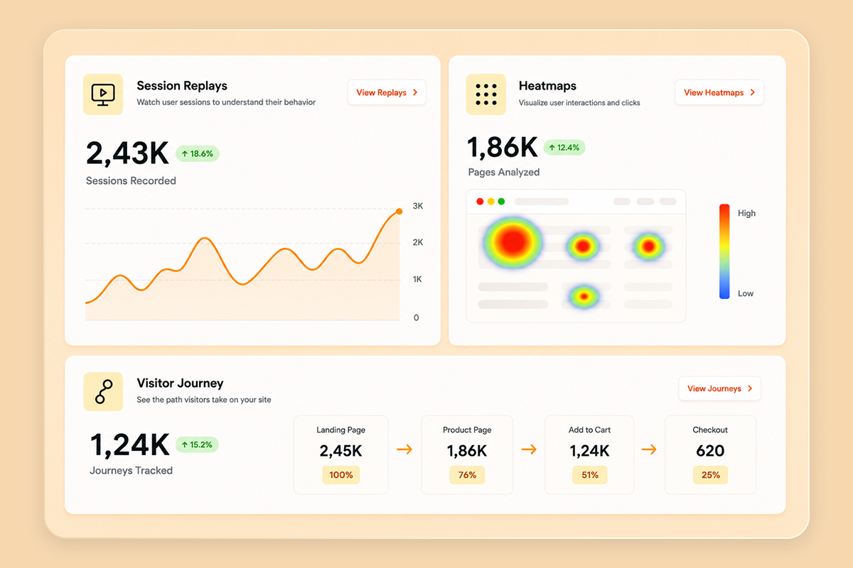 Analytics dashboard with three panels: Session Replays line chart, Heatmaps color visualization, and Visitor Journey flow from Landing Page to Checkout.