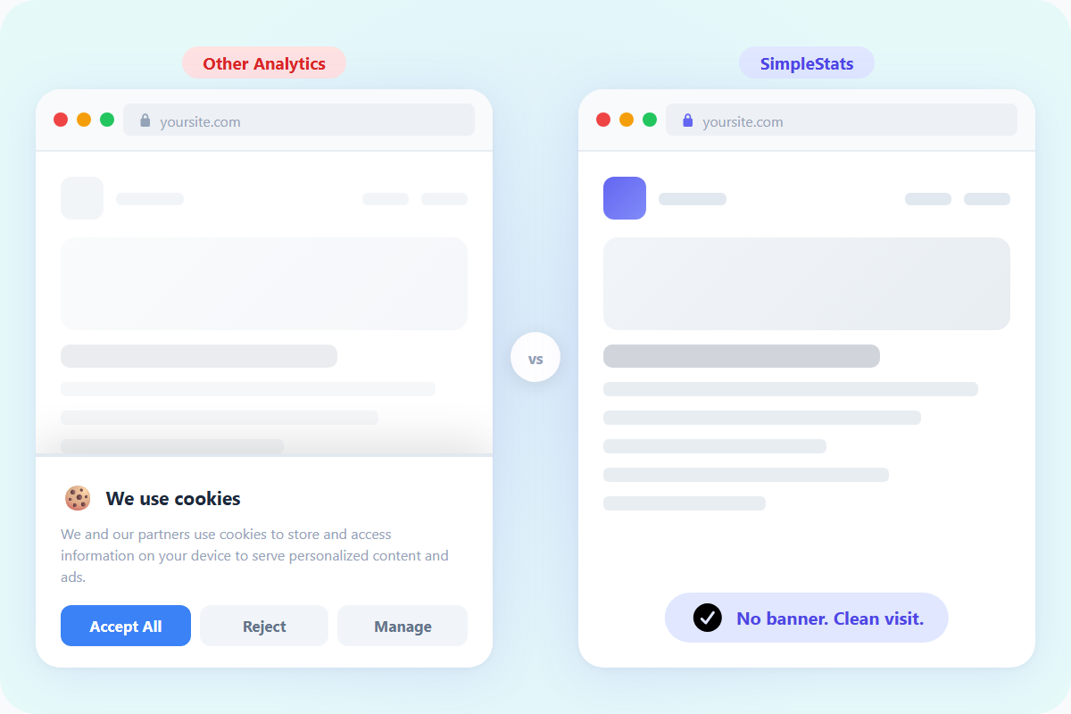 Two browser windows side by side — one showing a website blocked by a cookie consent banner, the other showing a clean uninterrupted page load with no banner.