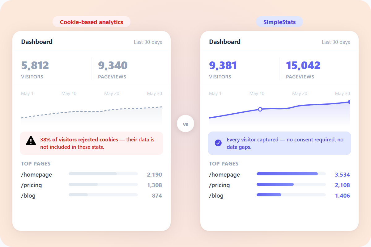 Side-by-side comparison of two analytics dashboards — one showing incomplete data with a cookie rejection warning, the other showing full visitor data with no gaps.