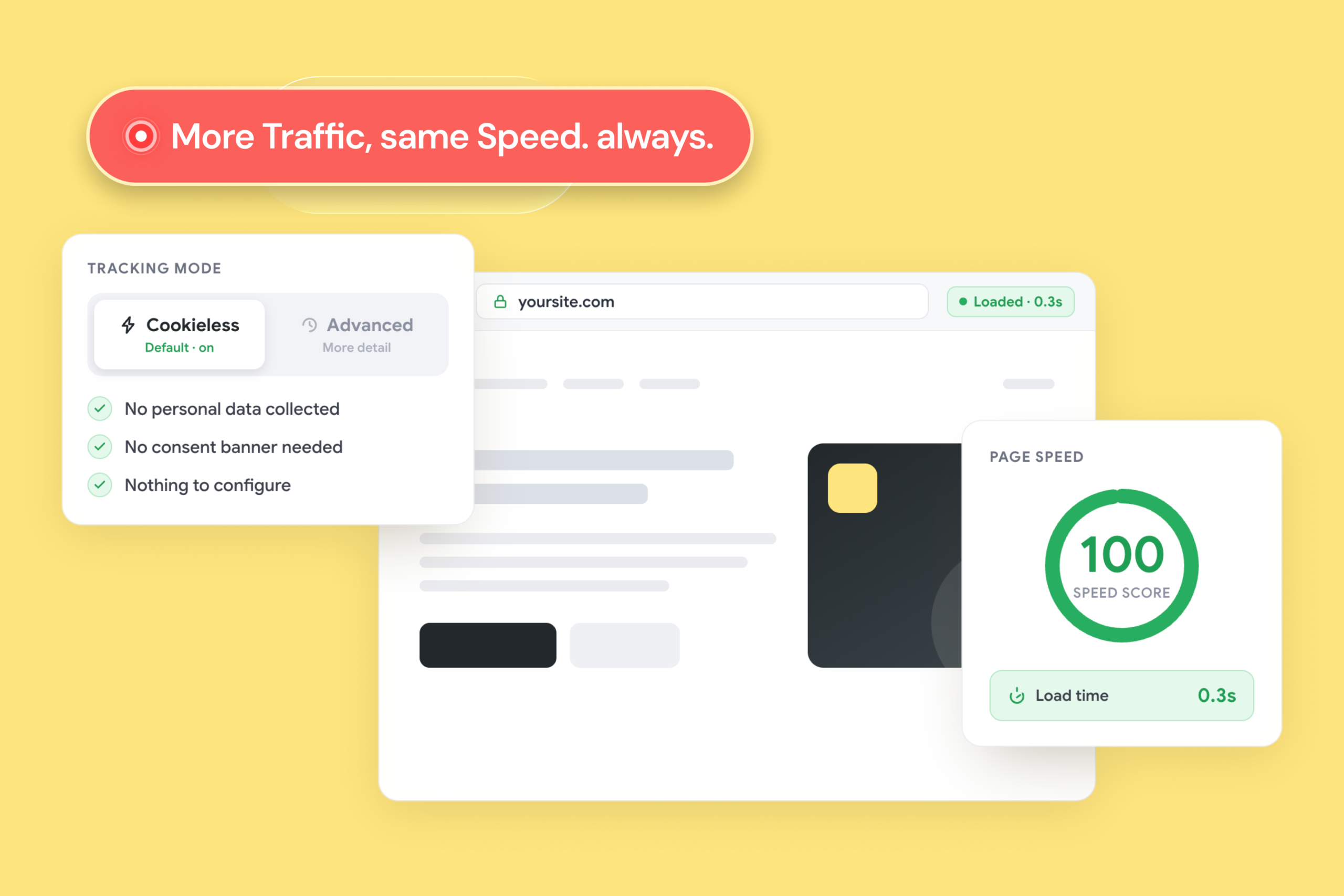 Hero banner reading 'More Traffic, same Speed. always.' over a yellow background with UI panels underneath.