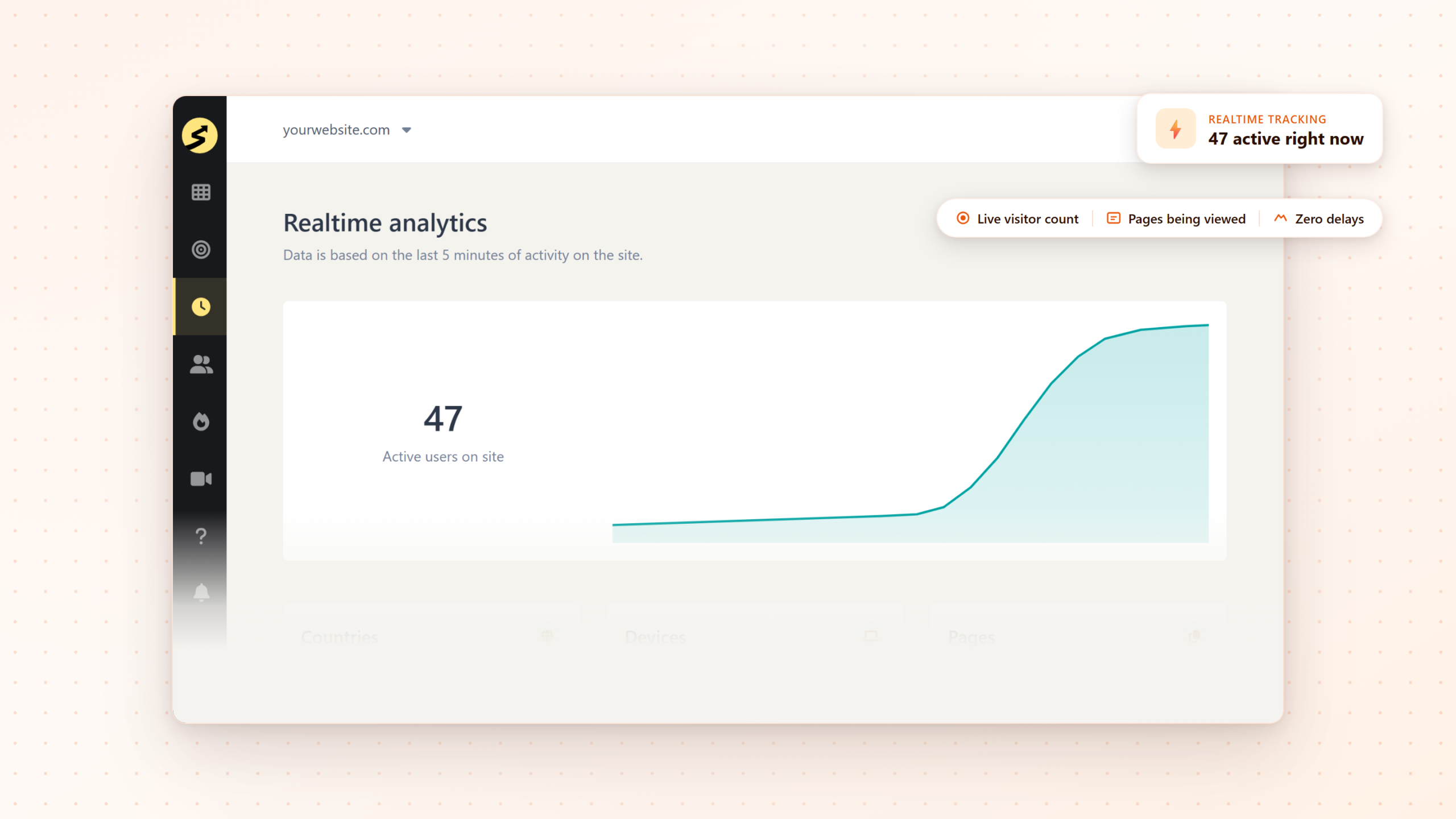 SimpleStats realtime dashboard showing live visitor count, active pages, and a traffic spike