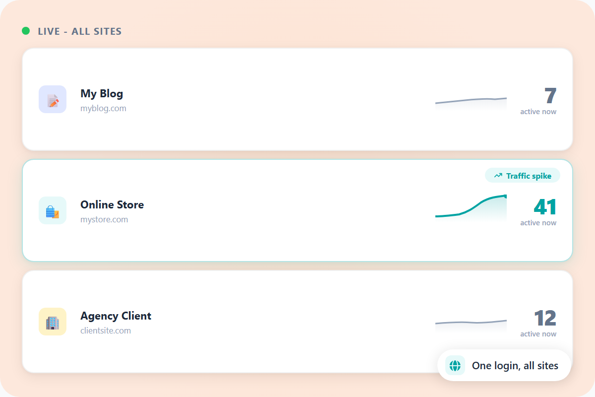 SimpleStats realtime overview showing live visitor counts across three sites