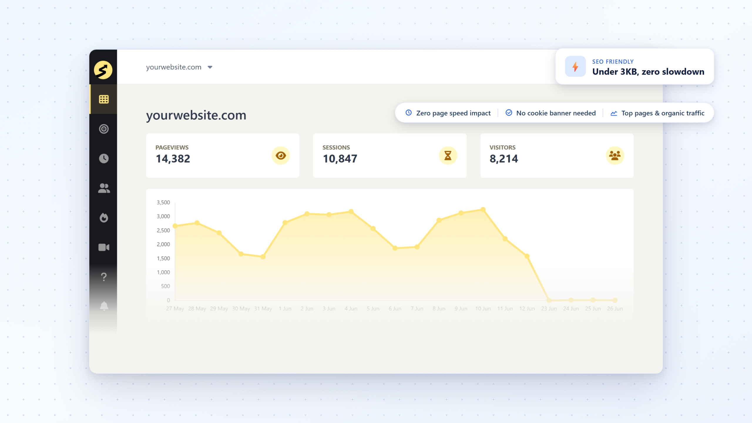 SimpleStats analytics dashboard — under 3KB script with zero impact on page speed or rankings