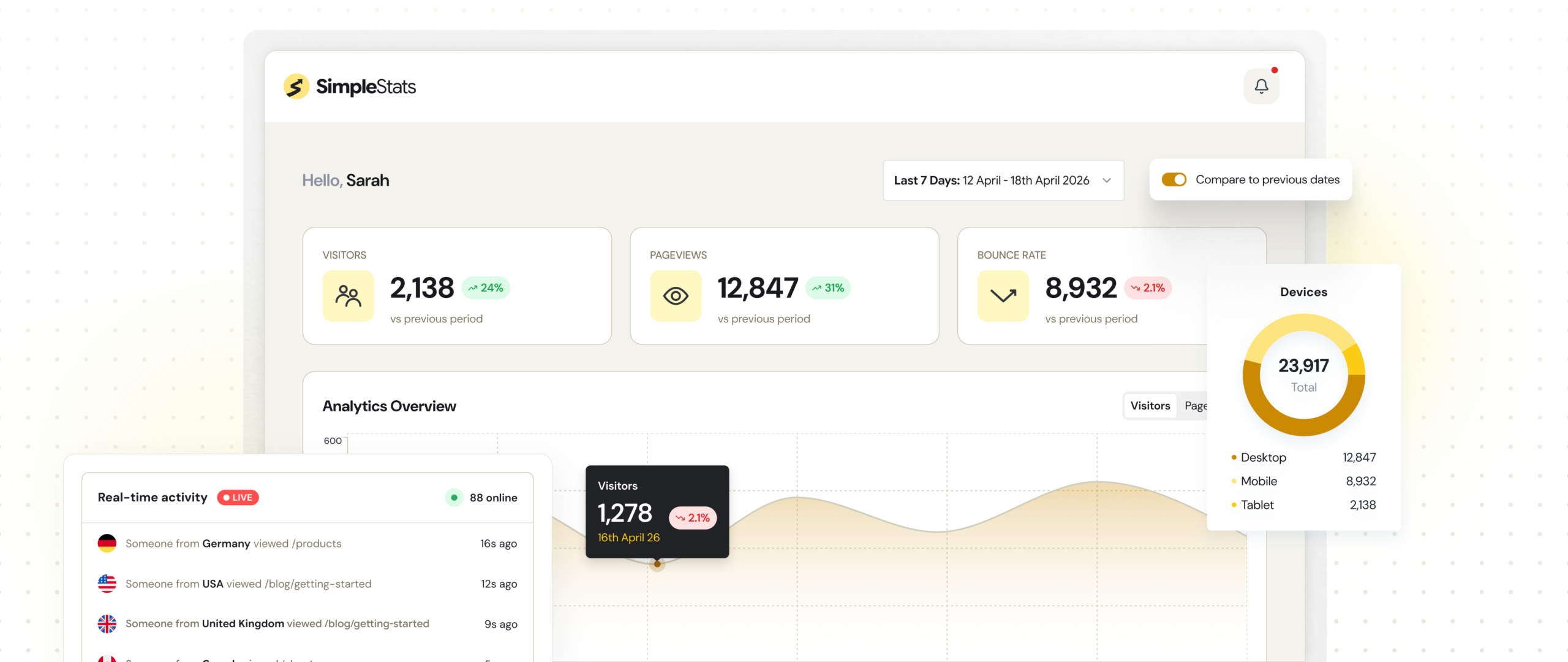 Analytics dashboard with key metrics, date filter, and device breakdown chart.