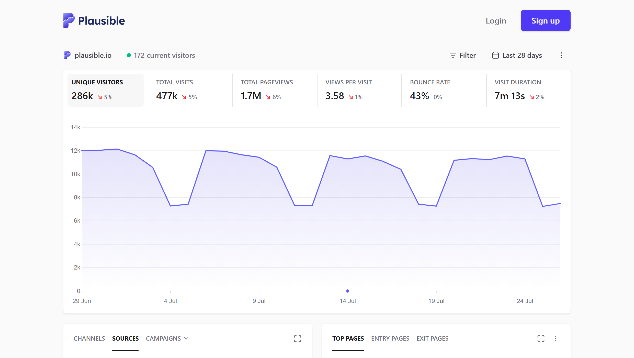 Plausible analytics dashboard showing bounce rate and visit duration