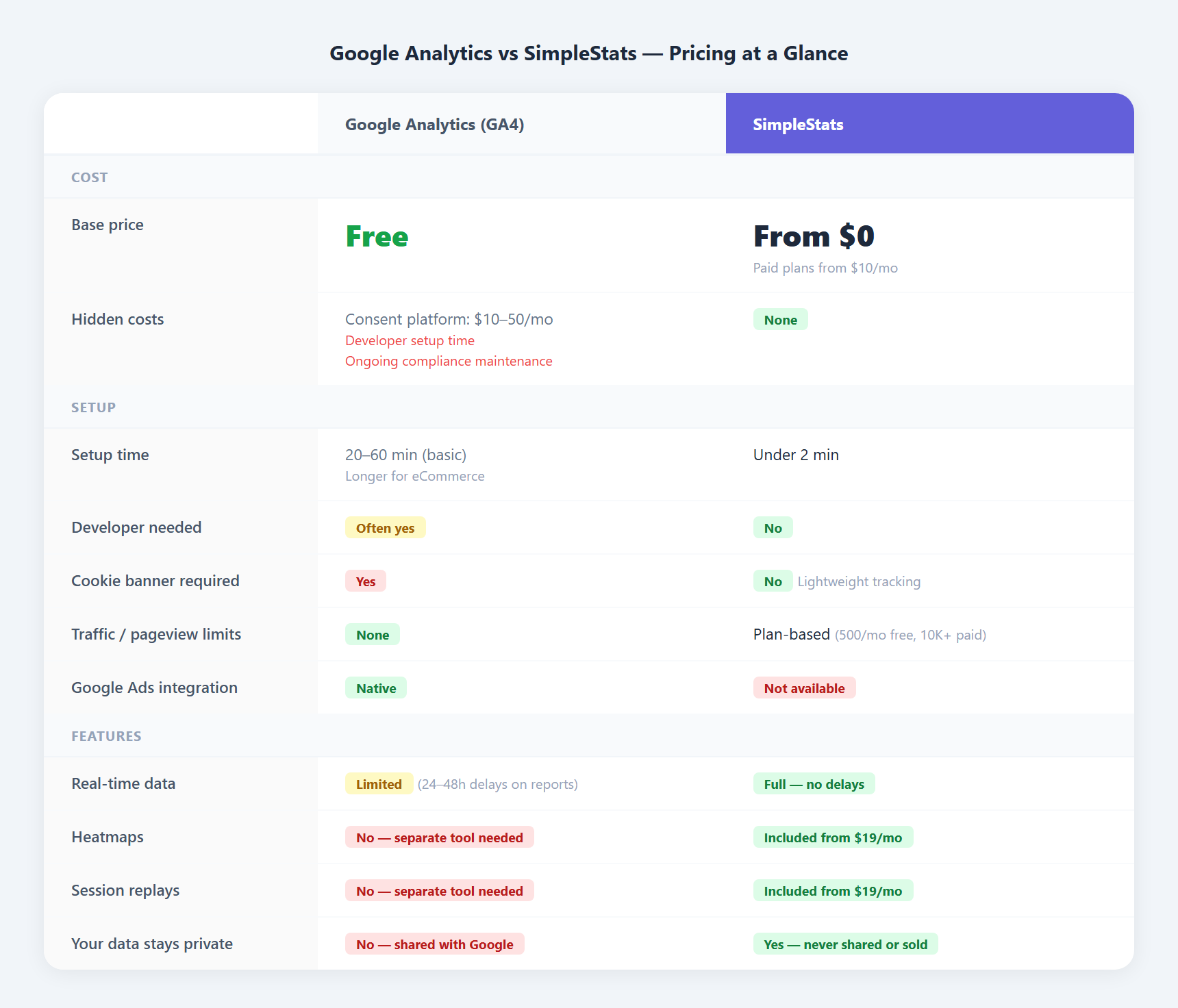 pricing-comparison-v2 - SimpleStats.com Google Analytics vs SimpleStats pricing comparison table