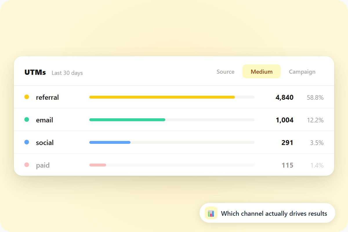 UTM medium breakdown - referral, email, social and paid