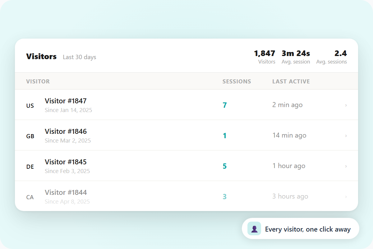 Visitor list with session counts and last active times for four anonymous visitors.
