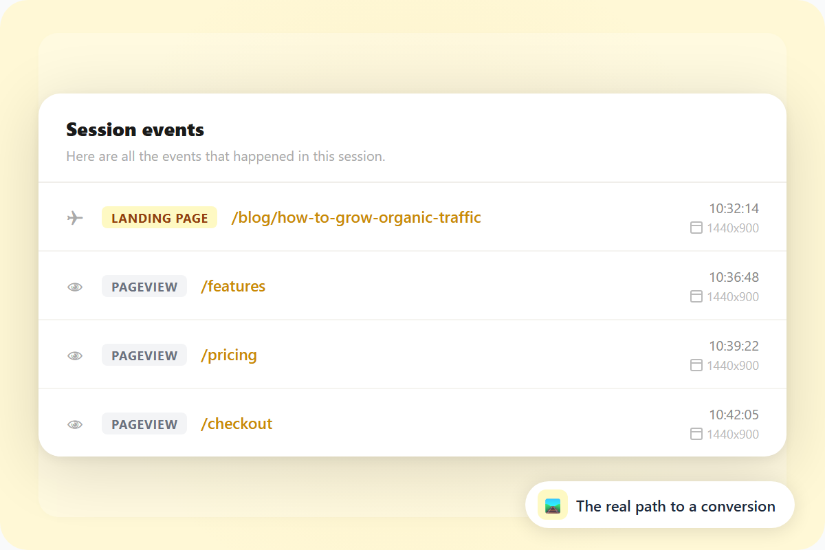 Session events modal showing a visitor's page-by-page path from blog post to checkout.