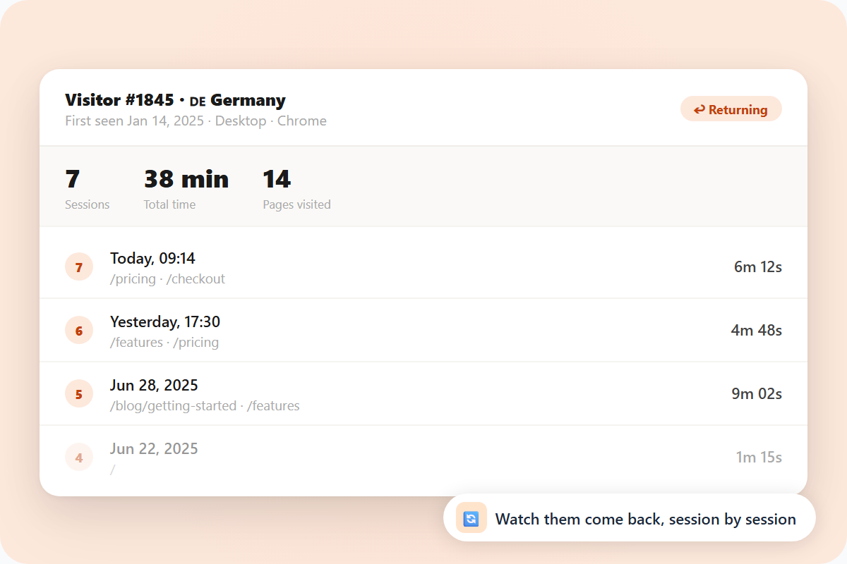Returning visitor profile with 7 sessions, showing the four most recent visits with dates and pages.