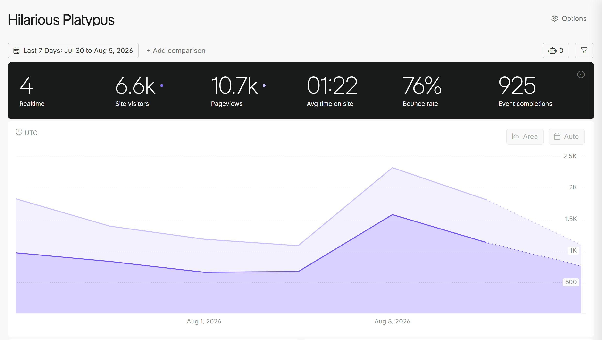 Fathom Analytics dashboard showing traffic overview